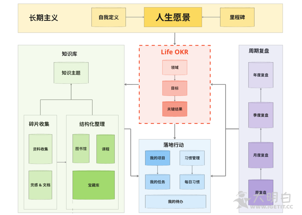 如何管理好自己？Notion第二大脑帮你搭建人生管理系统